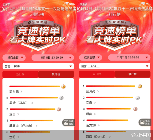 时代 蓝月亮双11拿下多平台冠军long8唯一网站创新引领洗衣新(图1)