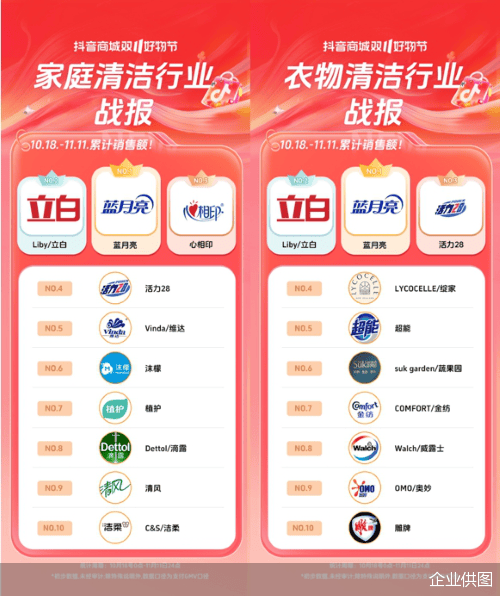 时代 蓝月亮双11拿下多平台冠军long8唯一网站创新引领洗衣新(图4)