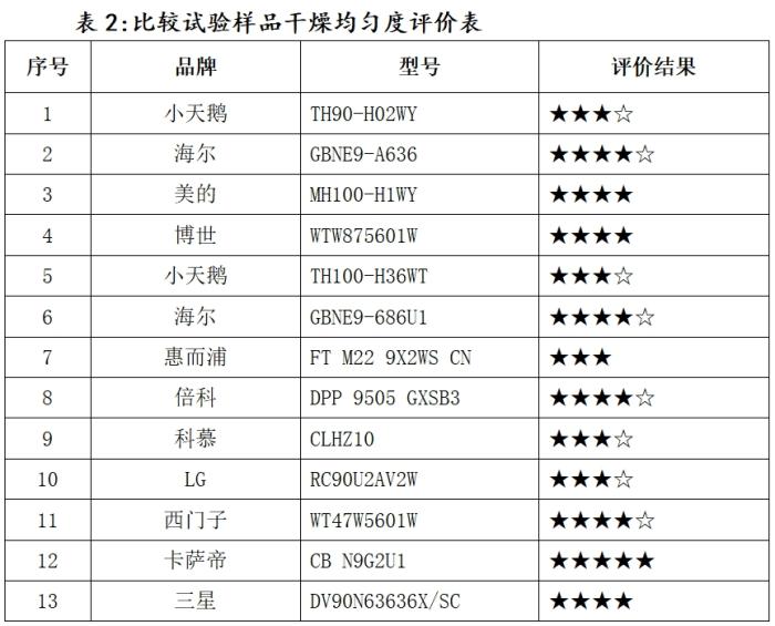 机在消协测试中“败下阵来”龙8头号玩家注意！这些干衣