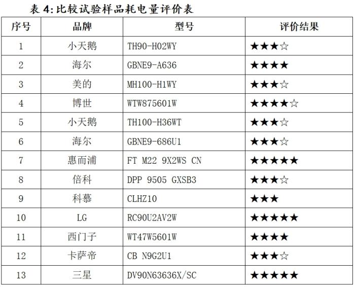 机在消协测试中“败下阵来”龙8头号玩家注意！这些干衣(图2)
