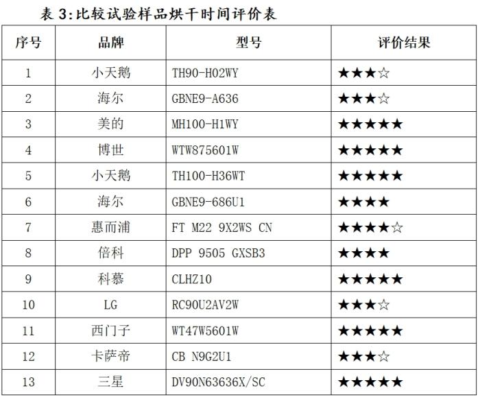 机在消协测试中“败下阵来”龙8头号玩家注意！这些干衣(图3)