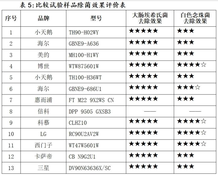 机在消协测试中“败下阵来”龙8头号玩家注意！这些干衣(图4)