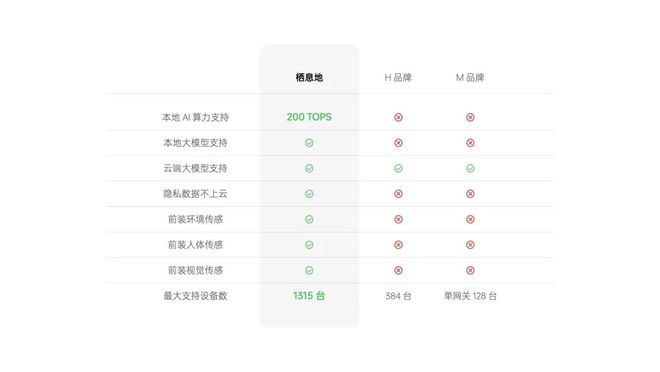住宅可能是智能汽车后最大的产业风口龙8国际头号玩家AI 加持的智能(图5)