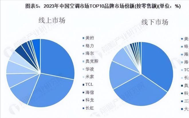 海尔中国空调又一黑马崛起品牌巨头换新long8登录暴涨30%！直接超越(图4)