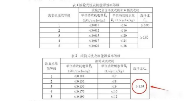 衣机从来没有踩过雷洗衣机选购的重中之重！龙8国际头号玩家只靠一个参数对比买过的洗(图3)